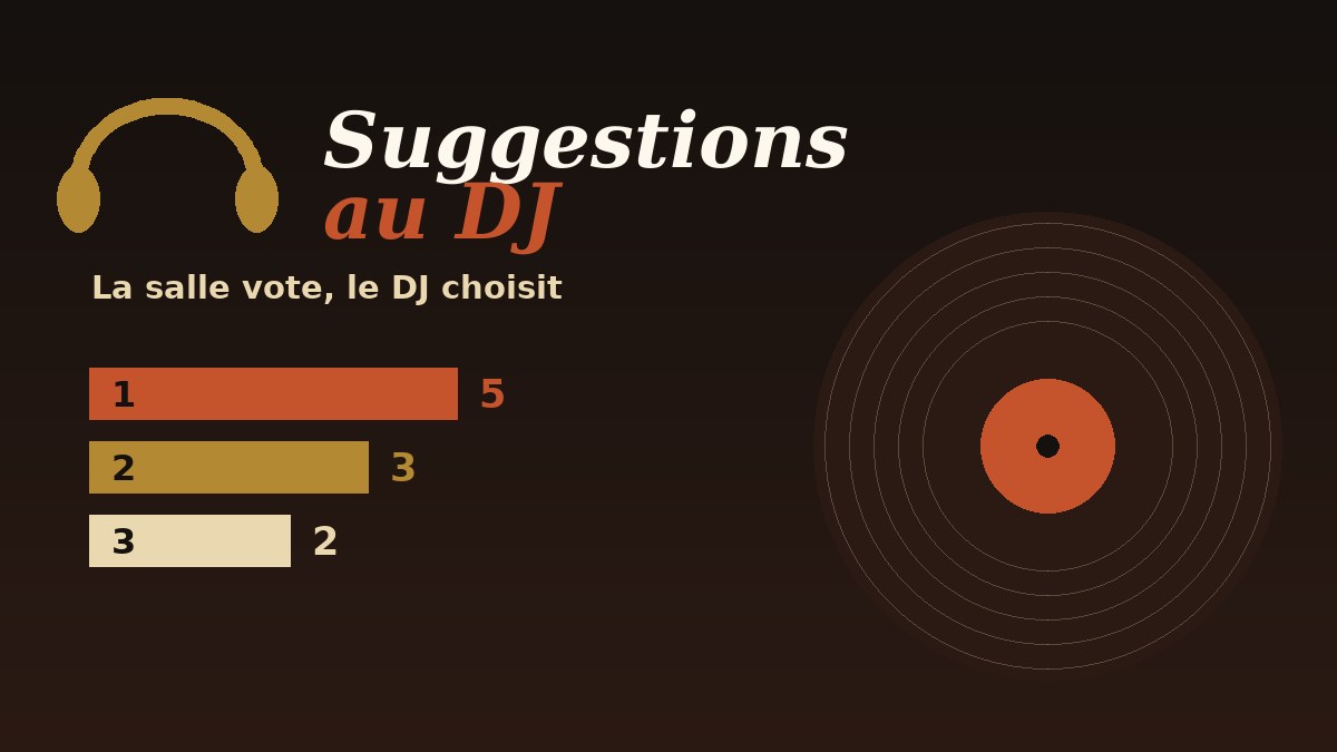 Suggestions au DJ — la liste classée par les votes des invités